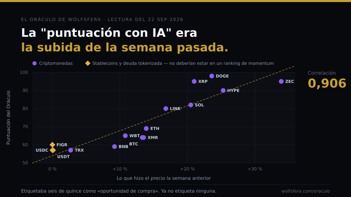 Gráfico de dispersión: la puntuación del Oráculo frente a la variación del precio a siete días, con una correlación de 0,906