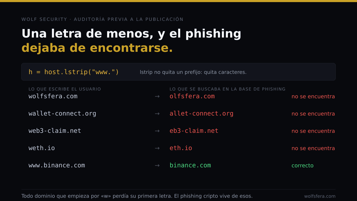 Ejemplo del error: wolfsfera.com se convertía en olfsfera.com antes de buscarse en la base de datos de phishing